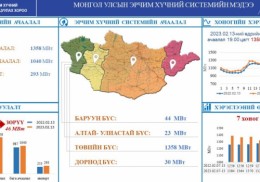 DAILY LOAD HAS BEEN GREW BY 46MW