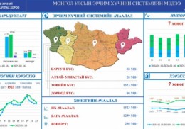 Импорт 44 МВт-аар өссөн байна. 