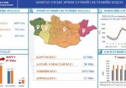 Өнгөрөгч пүрэв гаригт системийн ачаалал 1138 МВт хүрчээ
