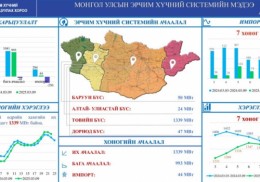 Системийн ачаалал 32 мвт-аар өсжээ