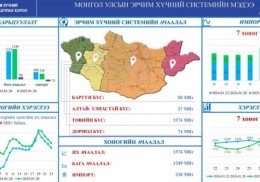 Импорт 71 МВт-аар буурсан байна